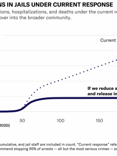 COVID-19 Infections in jails under current conditions