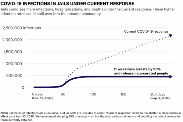 COVID-19 Infections in jails under current conditions