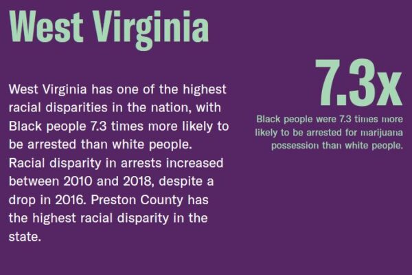 Black people in West Virginia are 7.3 times more likely than white people to be arrested for cannabis possession.