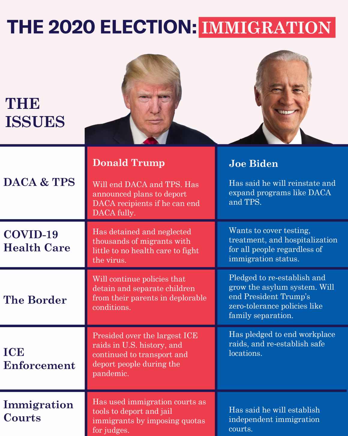 Trump and Biden on immigration issues