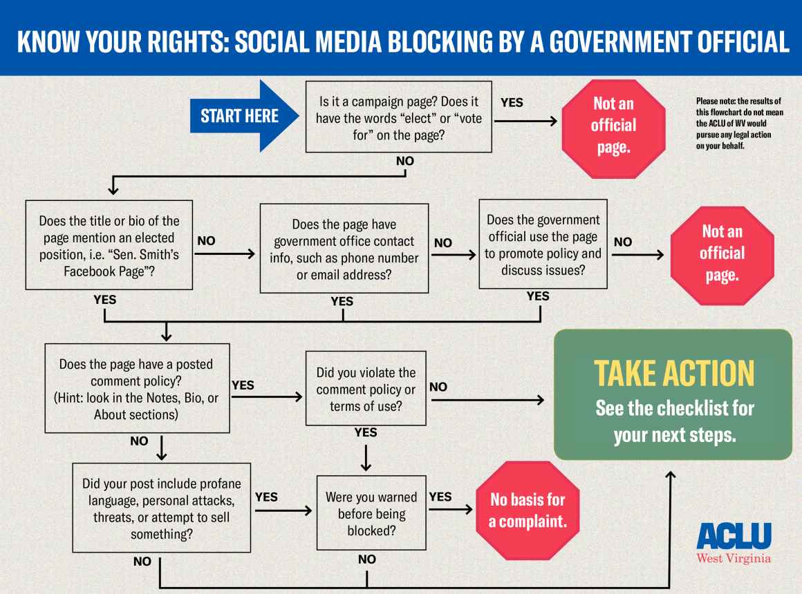 Blocked on social media flowchart