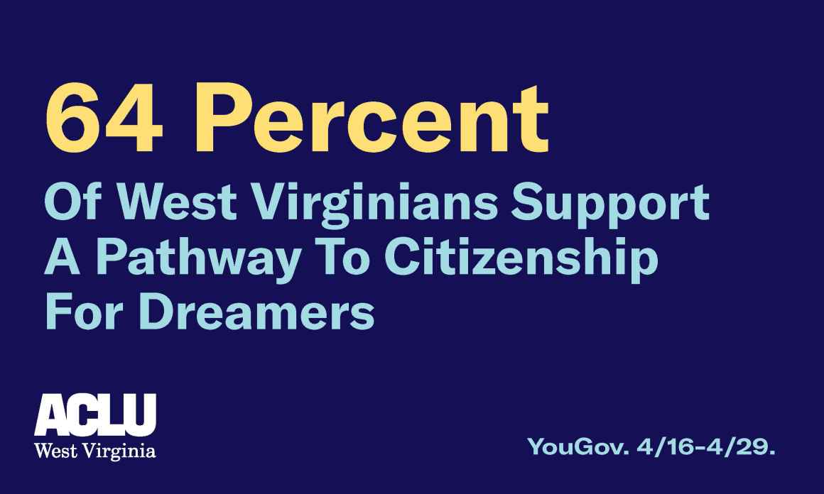 64 percent of West Virginians Support a Pathway to citizenship for Dreamers