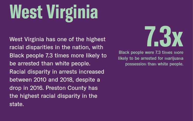 Black people in West Virginia are 7.3 times more likely than white people to be arrested for cannabis possession.