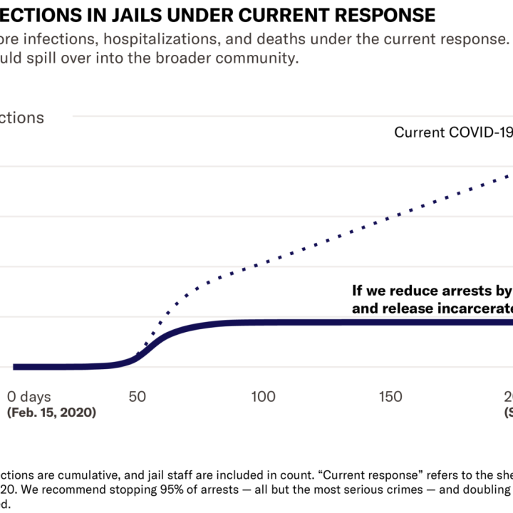 COVID-19 Infections in jails under current conditions 